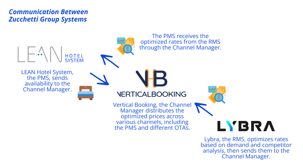 Was ist ein Hotel-Revenue-Management-System (RMS)?