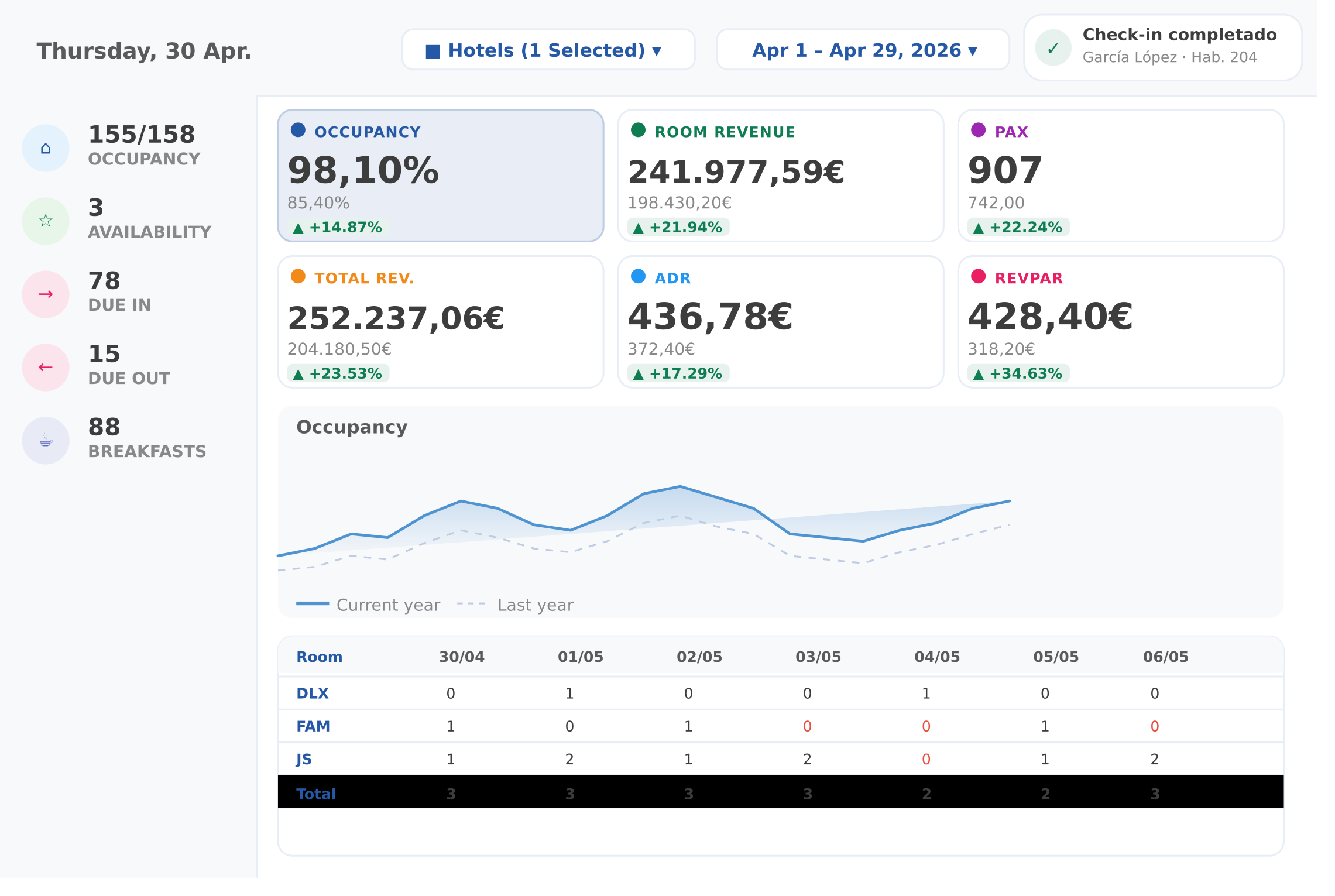 Dashboard del software hotelero LEAN Hotel System