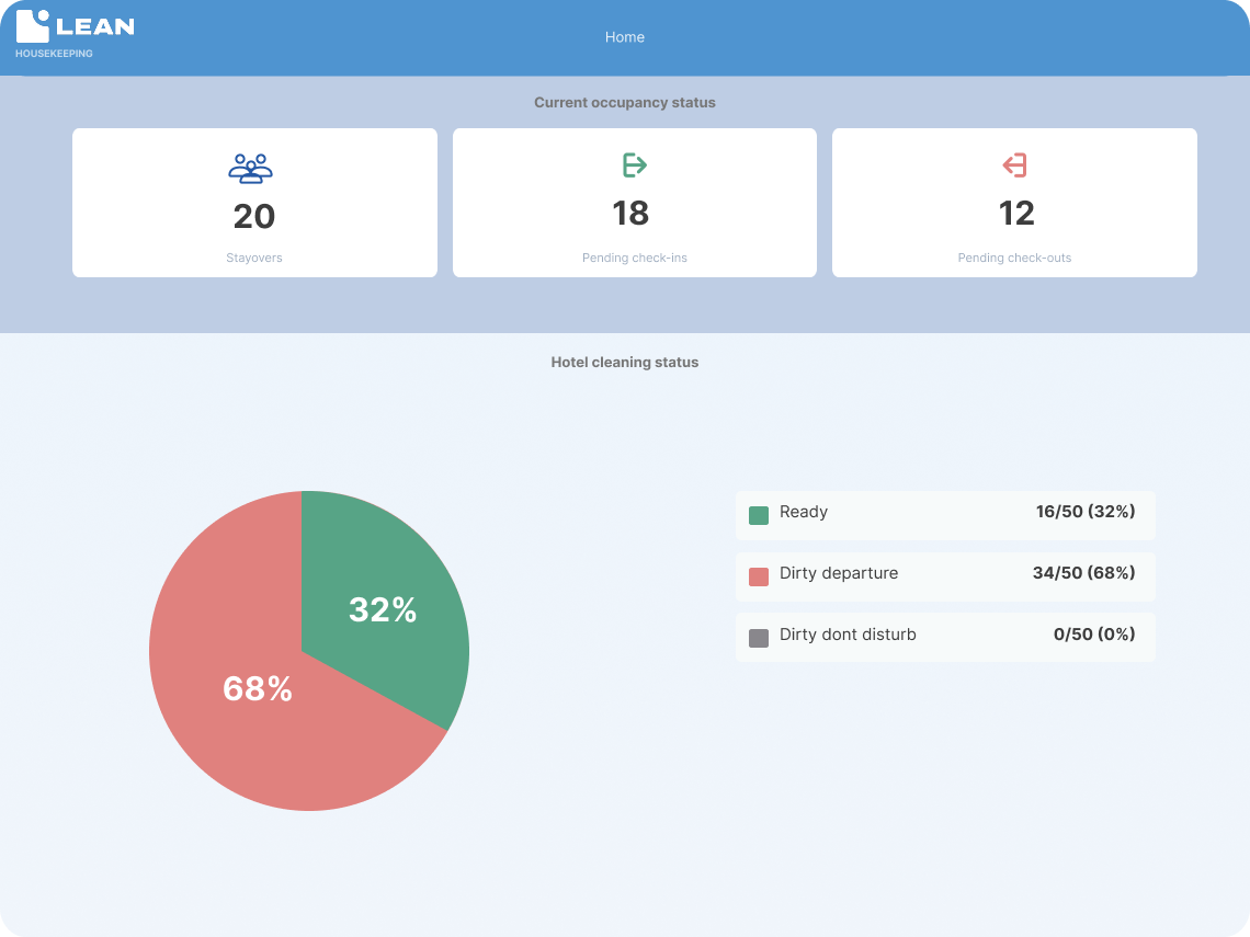 Estado de habitaciones en Housekeeping App