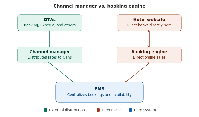 channel manager versus online booking engine