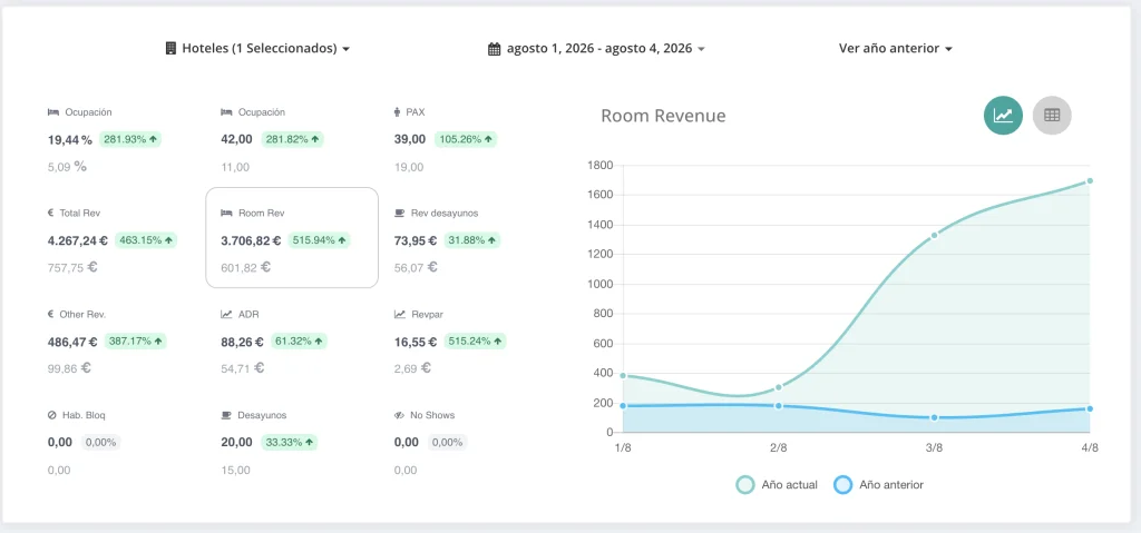Comment configurer des tableaux de bord de KPI